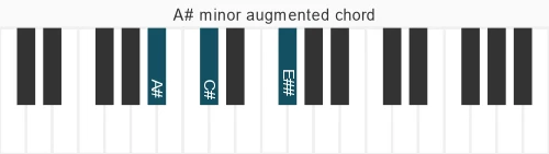 Piano voicing of chord A# m#5